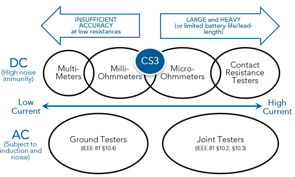 Comparison of CS3 with other types of meters